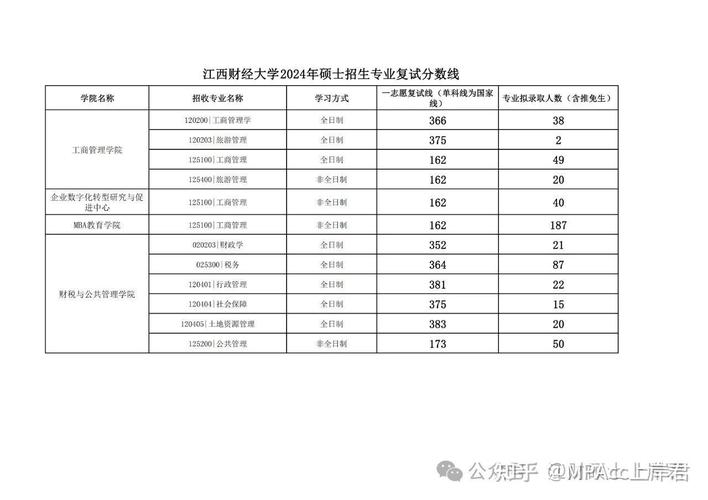 2024年江西财经大学就业率录取分数线（所有专业分数线一览表公布）_江西财经大学分数线_江西一本大学录取分数线