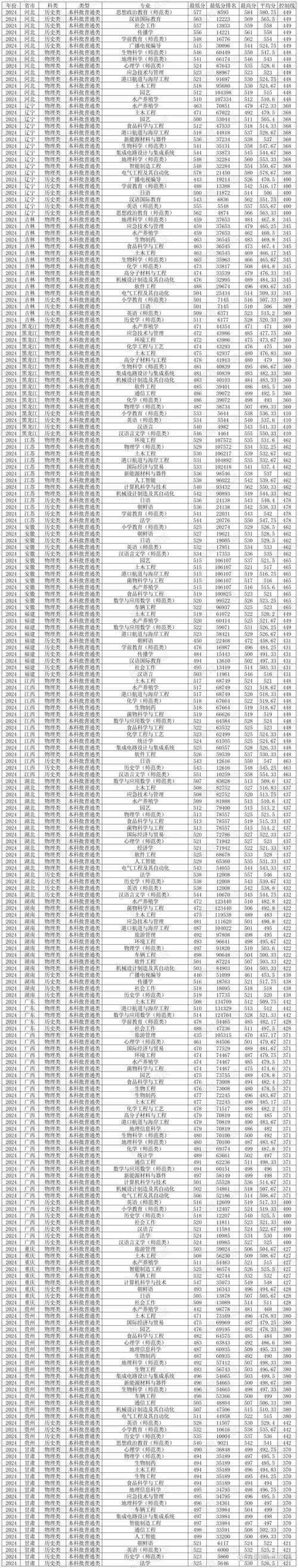 鲁东大学考研国家线查询_2024年鲁东大学教务信息录取分数线（所有专业分数线一览表公布）_鲁东大学2024年考研分数线