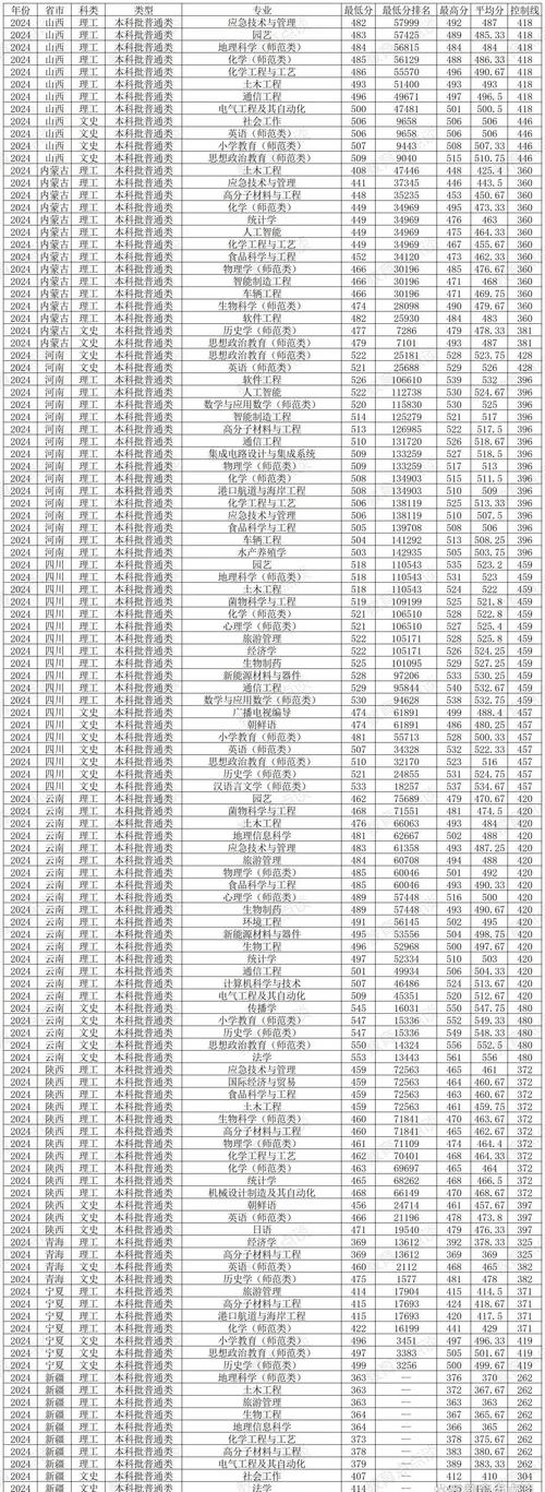 鲁东大学2024年考研分数线_鲁东大学考研国家线查询_2024年鲁东大学教务信息录取分数线（所有专业分数线一览表公布）