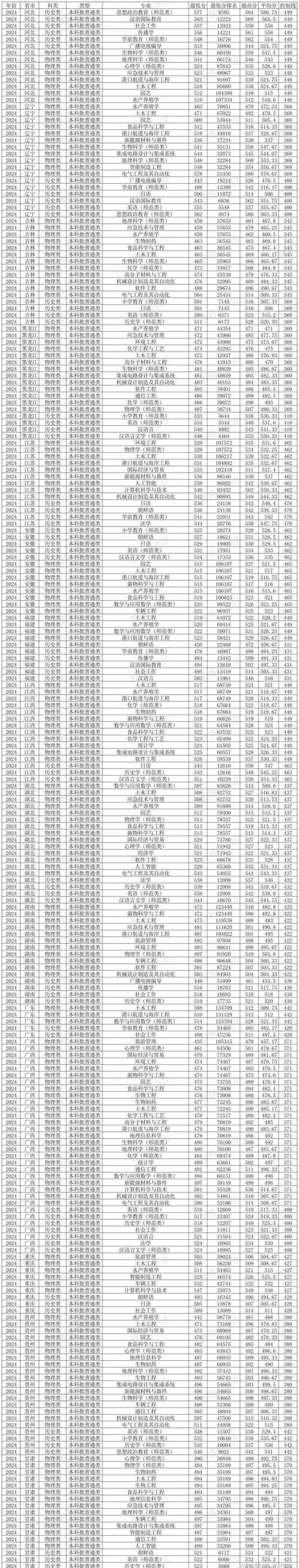 2024年鲁东大学教务信息录取分数线（所有专业分数线一览表公布）_鲁东大学考研国家线查询_鲁东大学2024年考研分数线
