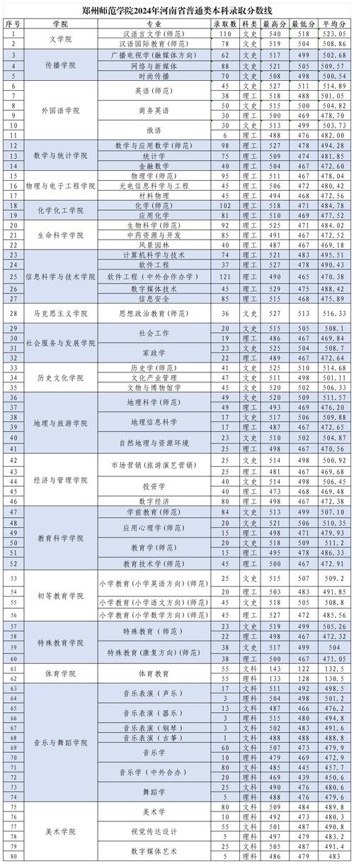 2024河南公办一本大学排名_河南高考生目标院校选择_2024年郑州大学就业指导中心录取分数线（所有专业分数线一览表公布）