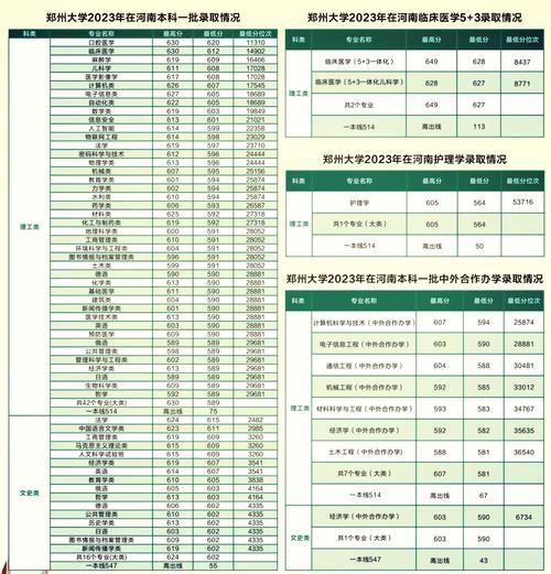 2024河南公办一本大学排名_河南高考生目标院校选择_2024年郑州大学就业指导中心录取分数线（所有专业分数线一览表公布）