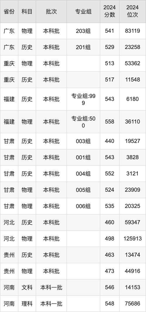 2025年湖北省本科录取分数线预估_湖北省2025年第一批本科院校名单_2024年长江大学录取分数线（所有专业分数线一览表公布）