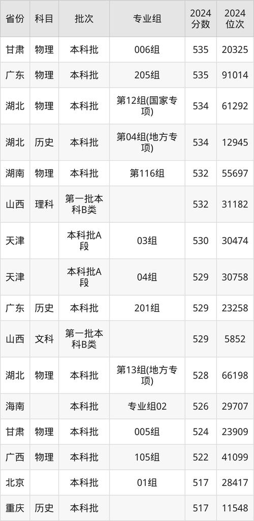 湖北省2025年第一批本科院校名单_2025年湖北省本科录取分数线预估_2024年长江大学录取分数线（所有专业分数线一览表公布）