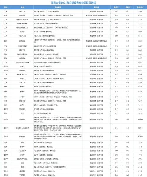 深圳大学2024年录取分数线_高考志愿填报攻略_2024年深圳大学是几本录取分数线（所有专业分数线一览表公布）