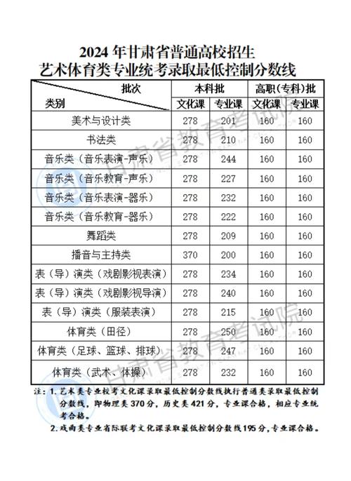 甘肃高校录取分数线排名_甘肃2024年高考本科分数线_甘肃省2020年高考录取分数线
