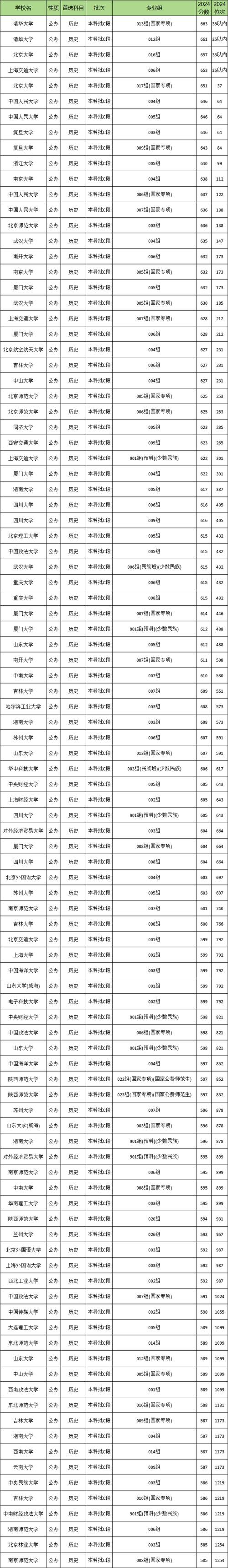 甘肃高校录取分数线排名_甘肃省2020年高考录取分数线_甘肃2024年高考本科分数线