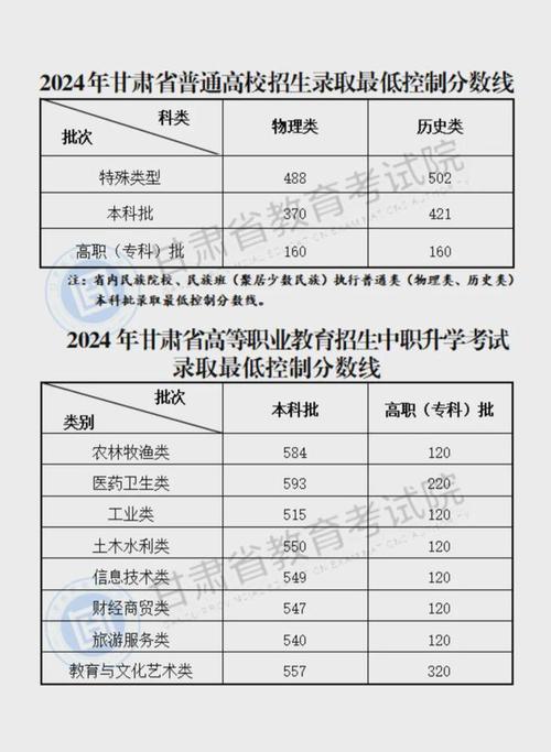 甘肃高校录取分数线排名_甘肃2024年高考本科分数线_甘肃省2020年高考录取分数线