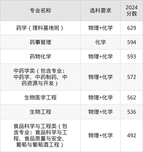 2024年沈阳药科大学本溪校区录取分数线（所有专业分数线一览表公布）_沈阳药科大学药学分数线_沈阳药科大学2024年分数线
