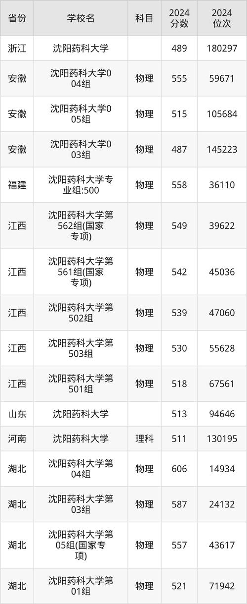 2024年沈阳药科大学本溪校区录取分数线（所有专业分数线一览表公布）_沈阳药科大学2024年分数线_沈阳药科大学药学分数线