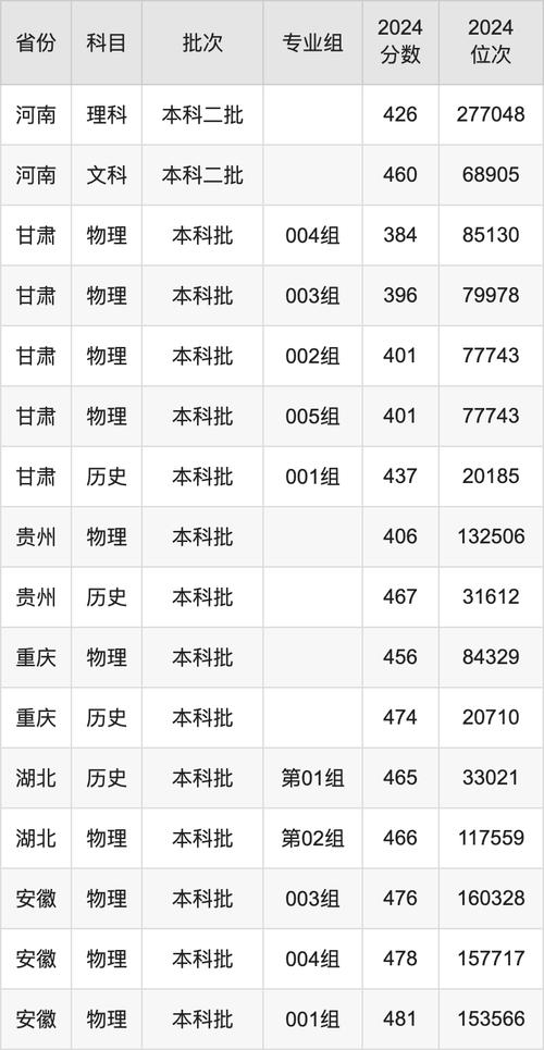 福建师范大学协和学院湖北录取位次查询_2024年师范大学协和学院录取分数线（所有专业分数线一览表公布）_2025年福建师范大学协和学院湖北录取分数线