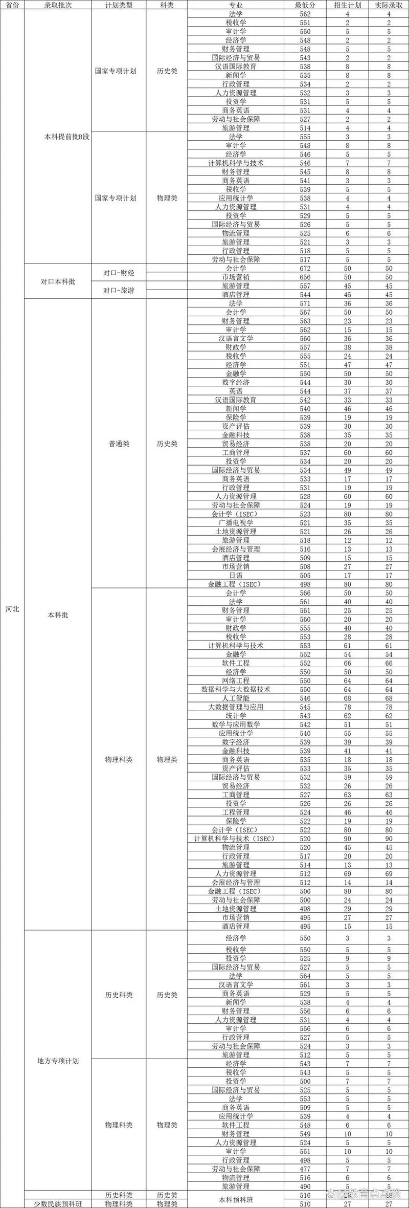 河北经贸大学经济管理学院招生章程_2017年招生专业及计划_河北经贸大学经济管理学院分数线