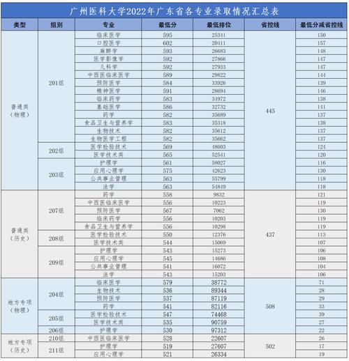 广东医科大学历年录取分数线查询_2022年广东医科大学录取分数线预测_广东医科大学录取分数线2021