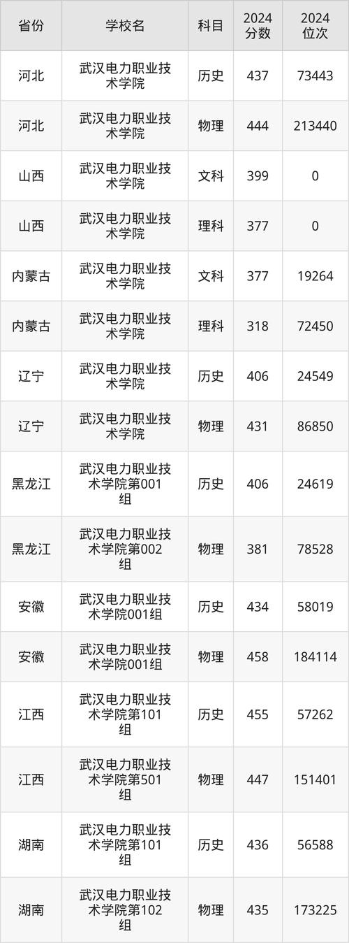 武汉电力职业技术学院分数线_湖北省电力类高职就业_湖北水利水电职业技术学院分数线