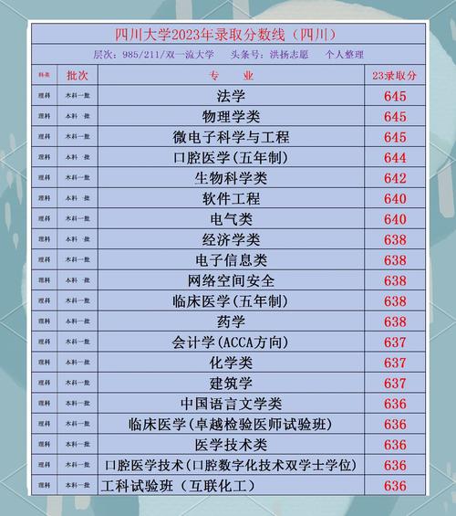 四川大学海南综合类本科批录取最低分_2024年四川大学南亚所录取分数线（所有专业分数线一览表公布）_四川大学2024年海南本科批录取分数线
