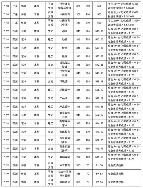 四川大学2024年海南本科批录取分数线_四川大学海南综合类本科批录取最低分_2024年四川大学南亚所录取分数线（所有专业分数线一览表公布）
