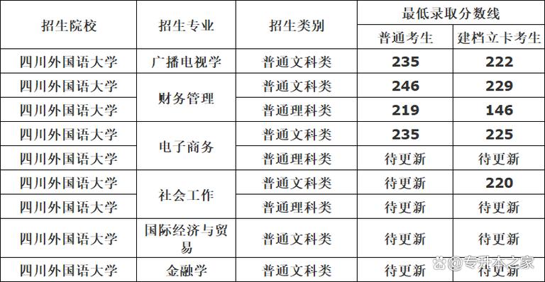 成都外国语学院专升本招生简章_2024年四川外国语大学成都学院录取分数线（所有专业分数线一览表公布）_2025年成都外国语学院招生专业