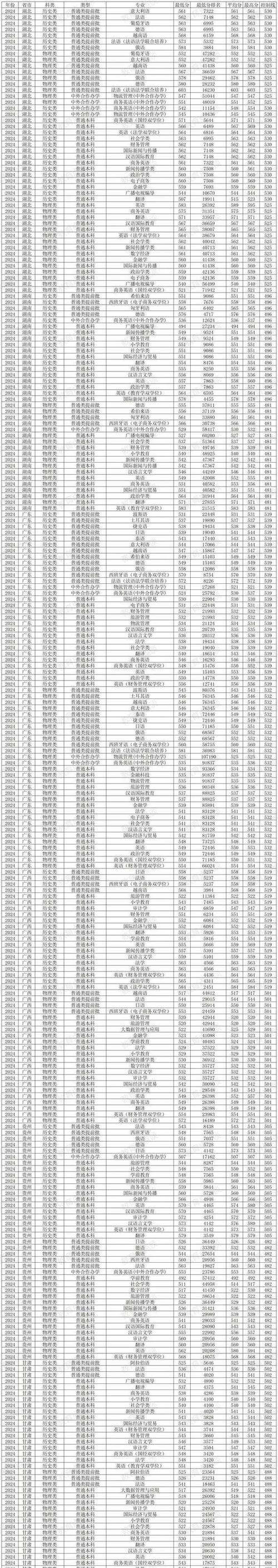 2025年成都外国语学院招生专业_成都外国语学院专升本招生简章_2024年四川外国语大学成都学院录取分数线（所有专业分数线一览表公布）