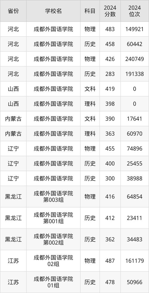 2024年四川外国语大学成都学院录取分数线（所有专业分数线一览表公布）_2025年成都外国语学院招生专业_成都外国语学院专升本招生简章