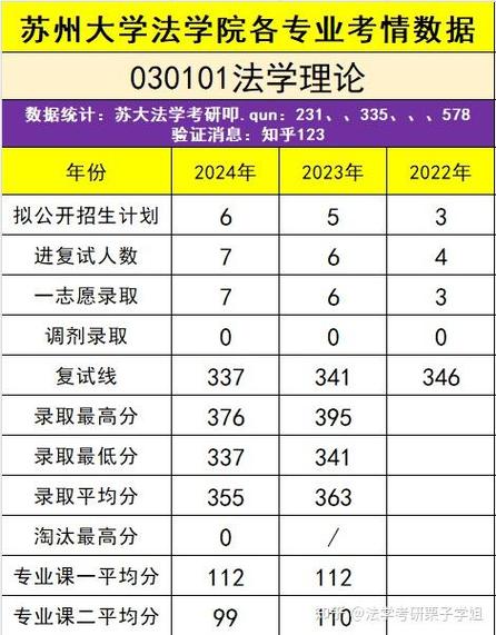2024江苏本科批次投档线_江苏考生热门高校专业选择_2024年苏州大学法学院录取分数线（所有专业分数线一览表公布）