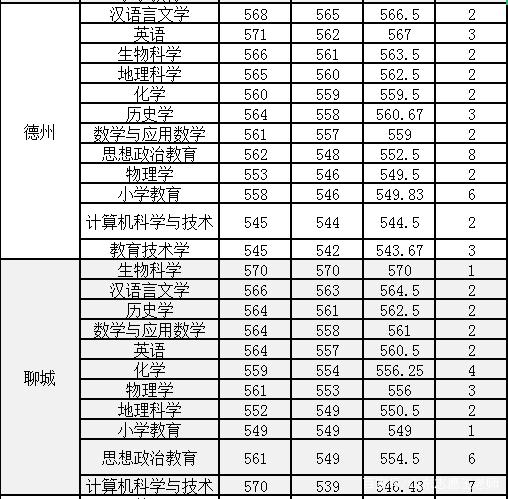 山东省高考排名上曲阜师范大学_曲阜师范大学录取分数线2020_曲阜师范大学招生分数线