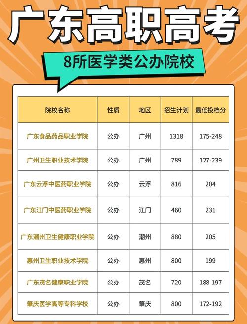 广东医科大学录取分数线_医科大学录取分数线_2021-2024专业最低分