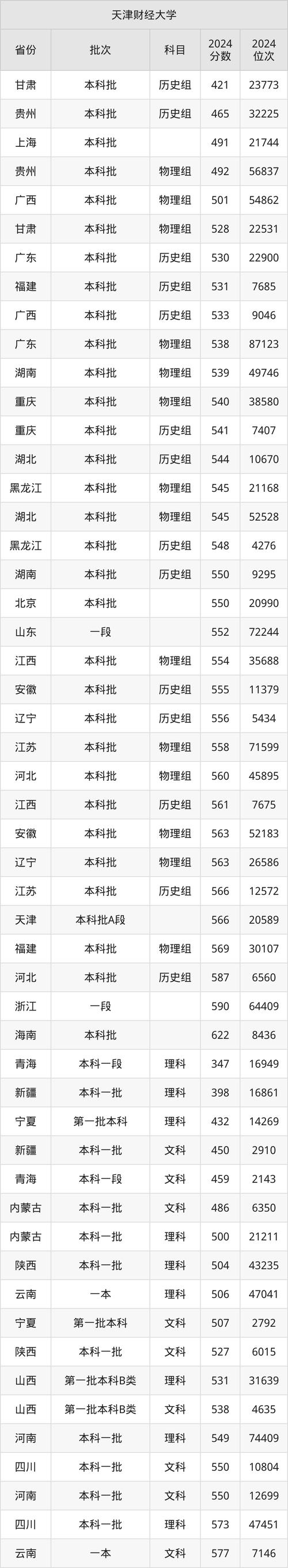 天津财经大学推免生选拔流程_天津财经大学推免生工作实施细则_2024年天津财经大学研究生部录取分数线（所有专业分数线一览表公布）