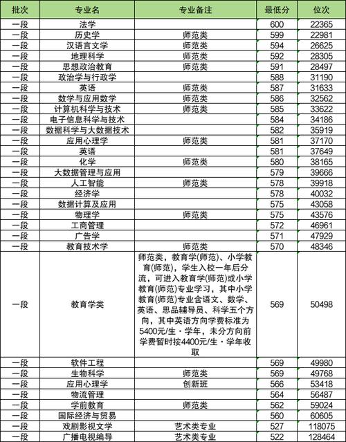  500-550分可上大学名单 _2025年大学录取分数线预估 _2024年天津师范大学录取录取分数线（所有专业分数线一览表公布）