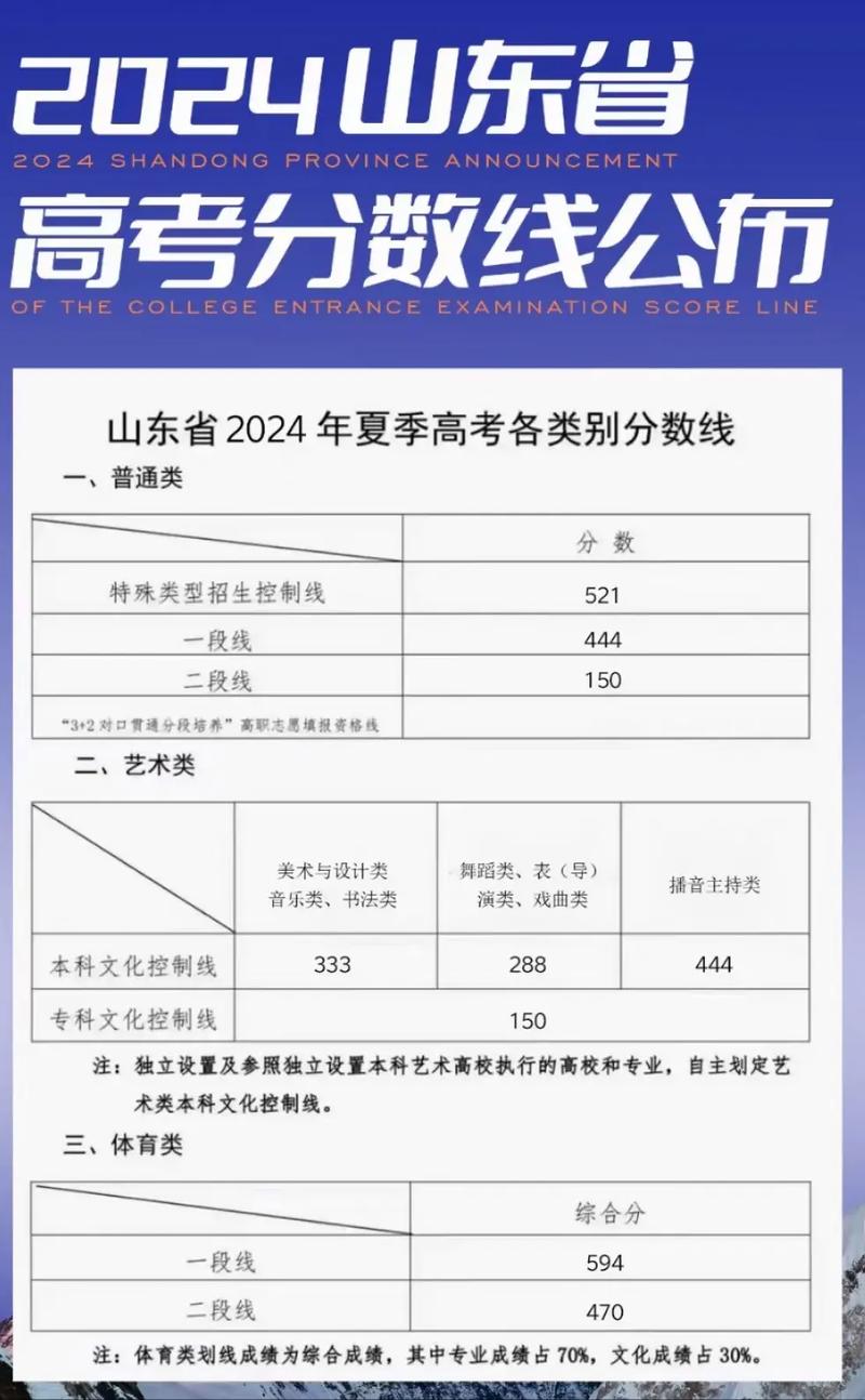 山东省高考录取政策_山东政法学院2020录取分数线_山东2020夏季高考分数线