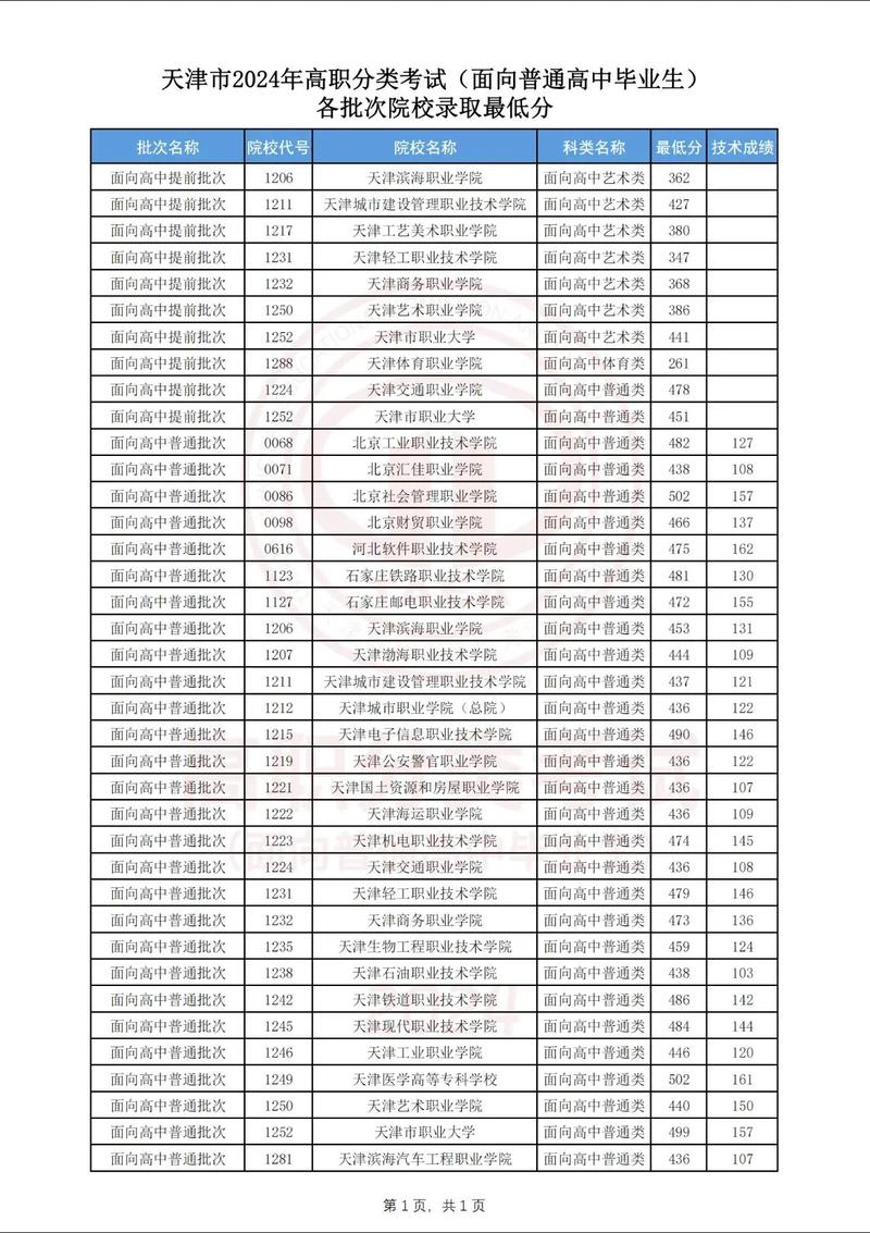 2024天津高考投档分数线_2024年天津有哪些大学录取分数线（所有专业分数线一览表公布）_天津高考录取控制分数线