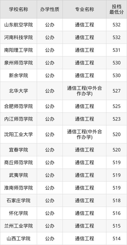 2024年通信工程大学录取分数线（所有专业分数线一览表公布）_2024年北京交通大学信息与通信工程复试分数线_北京交通大学信息与通信工程硕士国家线