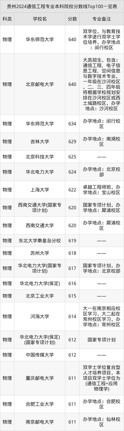 北京交通大学信息与通信工程硕士国家线_2024年通信工程大学录取分数线（所有专业分数线一览表公布）_2024年北京交通大学信息与通信工程复试分数线
