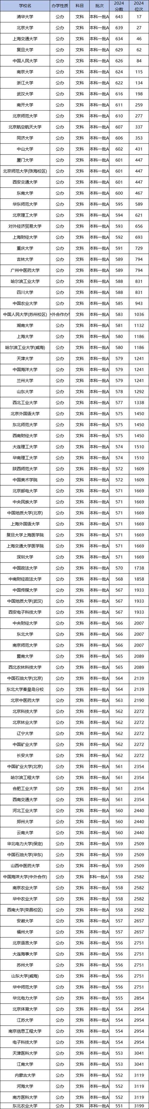 大理大学2024年录取分数线_2024年天主教辅仁大学录取分数线（所有专业分数线一览表公布）_云南省本科录取最低分