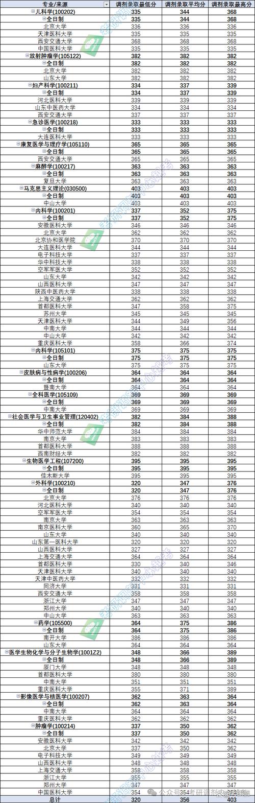 昆明医科大学2024年录取分数线 天津市_2024年天津医科大学录取录取分数线（所有专业分数线一览表公布）_昆明医科大学2024年录取分数线 贵州省