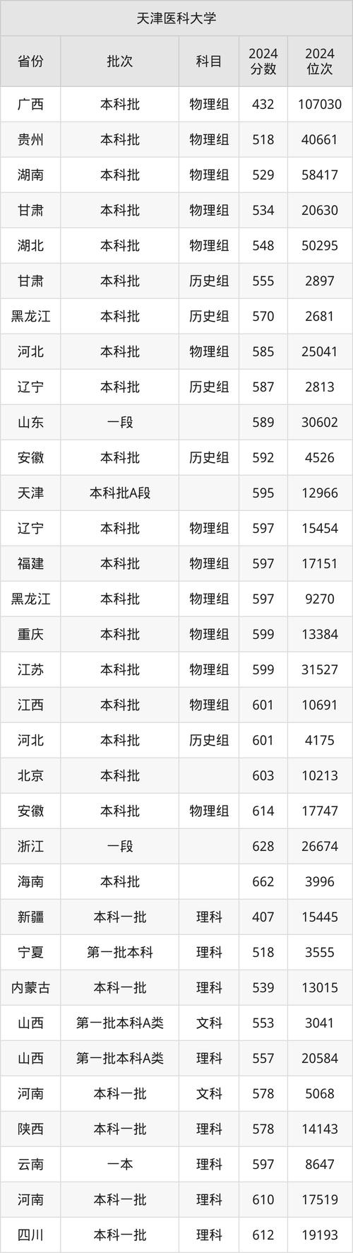 2024年天津医科大学录取录取分数线（所有专业分数线一览表公布）_昆明医科大学2024年录取分数线 天津市_昆明医科大学2024年录取分数线 贵州省