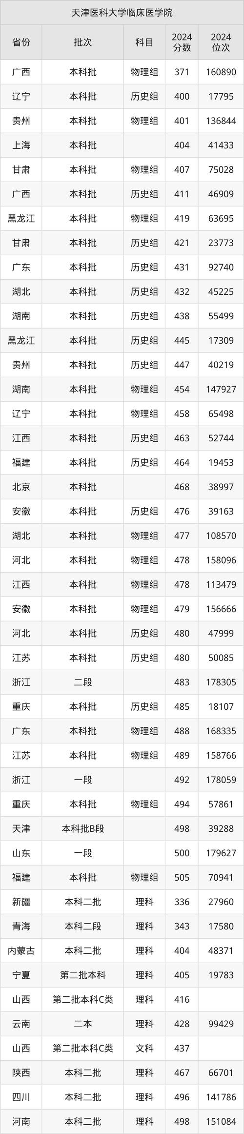 2024年天津医科大学录取录取分数线（所有专业分数线一览表公布）_昆明医科大学2024年录取分数线 贵州省_昆明医科大学2024年录取分数线 天津市