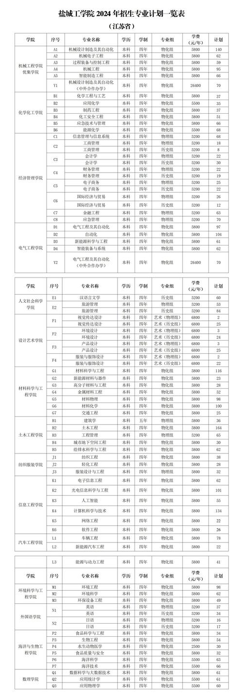 新工科专业发展趋势_山西省普通高校招生录取时间安排_太原理工大学2019录取分数线
