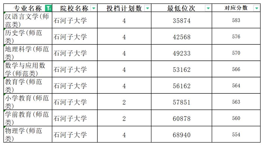 2024年石河子大学录取数据_石河子大学护理学专业录取分数线_石河子大学2020年录取分数线