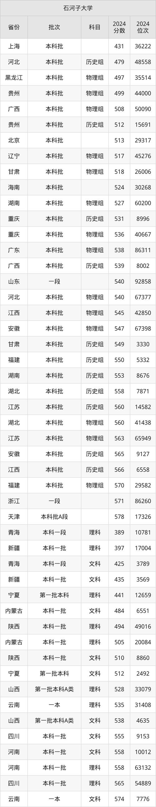 石河子大学护理学专业录取分数线_石河子大学2020年录取分数线_2024年石河子大学录取数据