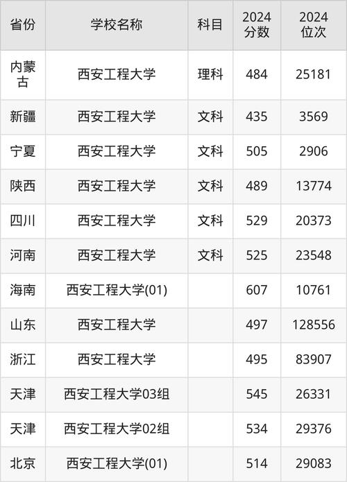 2024年西安工程大学在线录取分数线（所有专业分数线一览表公布）_西安工程大学2021年录取分数线_西安工程大学2022年录取分数线