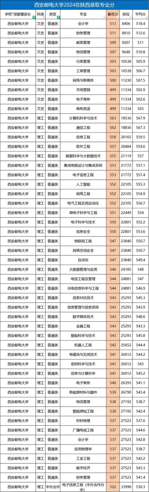 2024年西安邮电大学主页录取分数线（所有专业分数线一览表公布）_2022年西安邮电大学录取分数线_西安邮电大学最低录取位次