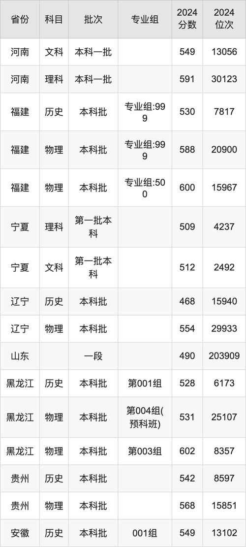 西安邮电大学最低录取位次_2024年西安邮电大学主页录取分数线（所有专业分数线一览表公布）_2022年西安邮电大学录取分数线
