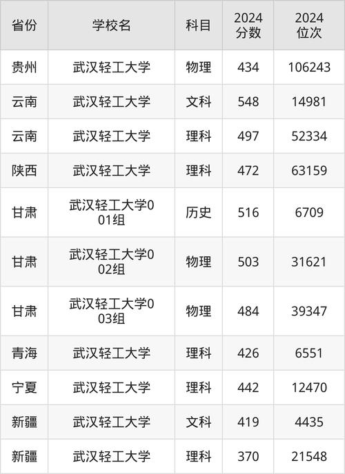 2024年武汉轻工业大学录取分数线（所有专业分数线一览表公布）_2024年武汉公办本科分数线_武汉市公办本科院校排名