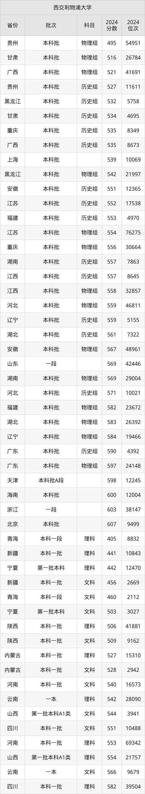 2024年西交利物浦大学录取分数线（所有专业分数线一览表公布）_西交利物浦大学2020年广东省招生简章 _ 西交利物浦大学综合评价录取模式 