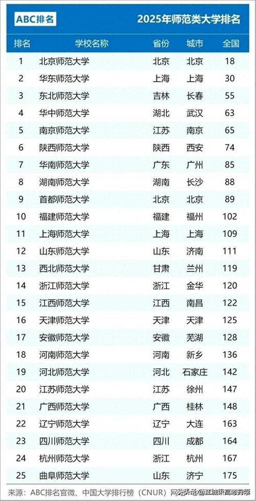 北京师范大学录取分数线2020年_2025年ABC中国大学排行榜_师范类排名