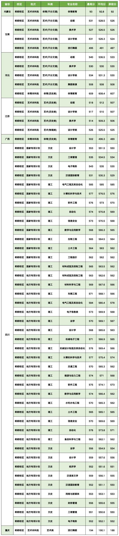2024年台湾高中生报名西华大学_2024年西华大学红光校区录取分数线（所有专业分数线一览表公布）_西华大学台湾学测招生办法
