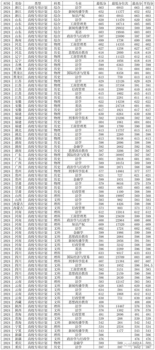 2024年西南政法大学研究生录取分数线（所有专业分数线一览表公布）_西南政法大学硕士研究生报名流程_2024年重庆考研报名条件