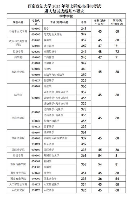 2024年重庆考研报名条件_西南政法大学硕士研究生报名流程_2024年西南政法大学研究生录取分数线（所有专业分数线一览表公布）