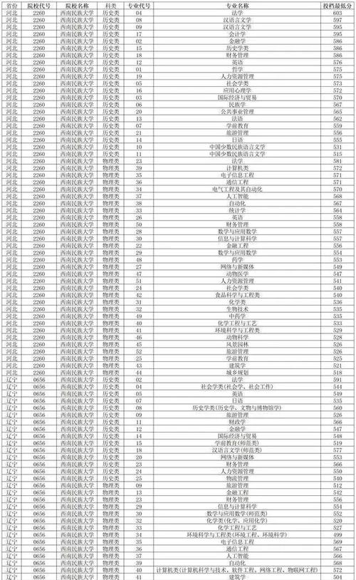 西南大学本研衔接公费师范录取分数线_西南大学2024年公费师范生录取分数线_2024年西南名族大学录取分数线（所有专业分数线一览表公布）