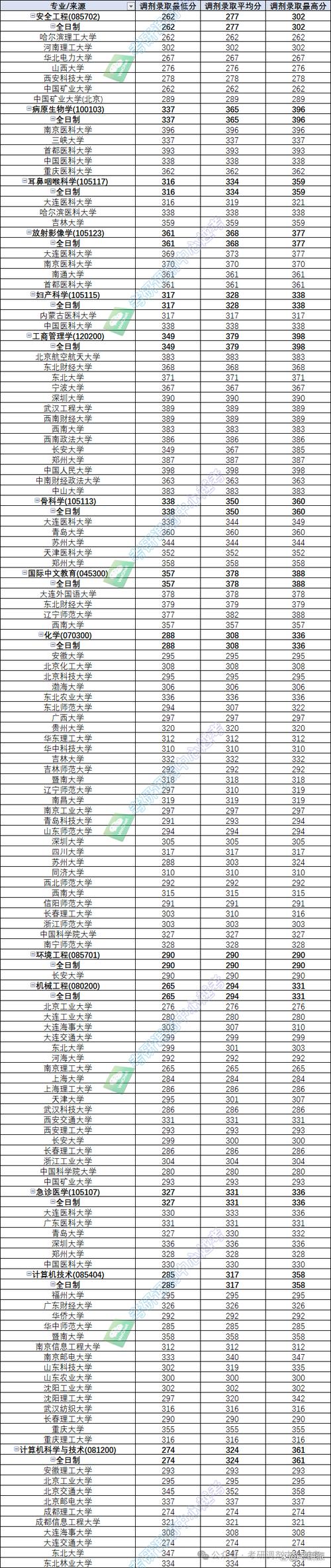 2025年高考录取分数线_大连大学2020年录取分数线是多少_大连重点大学录取分数线汇总